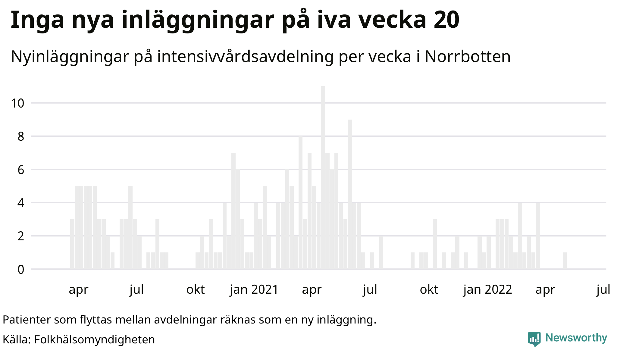 Antal nyinläggningar på intensivvårdsavdelning